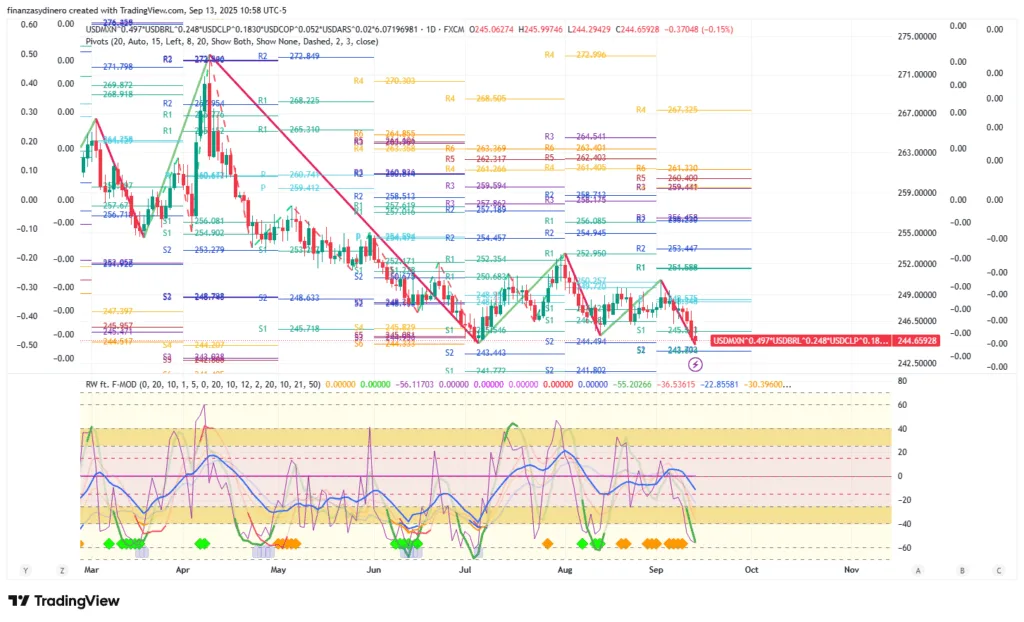 USDMXN^0.497_USDBRL^0.248_USDCLP^0.1830_USDCOP^0.052_USDARS^0.02_6.07196981_2025-09-13 semanal